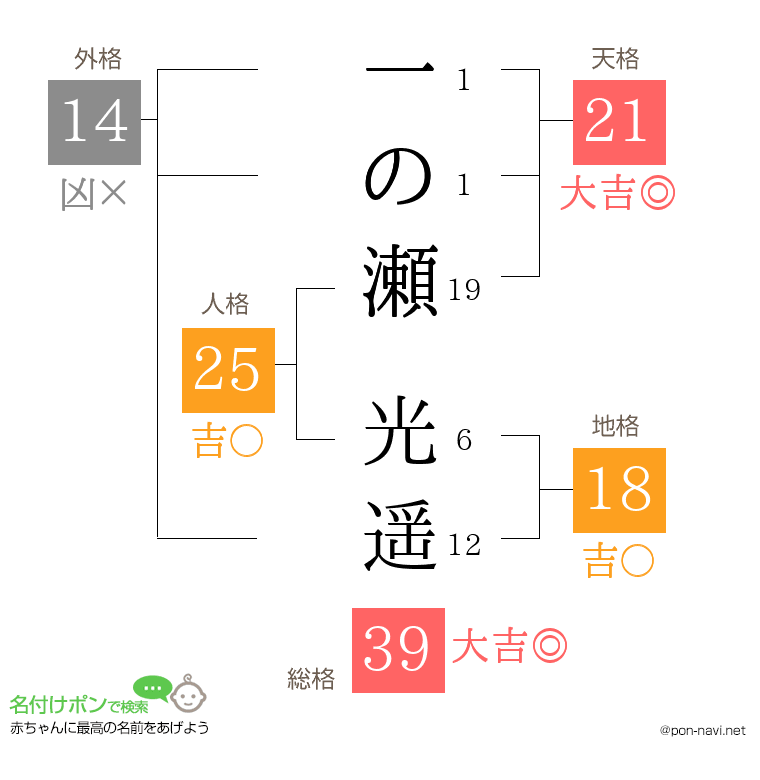 一の瀬 光遥さんの姓名判断結果