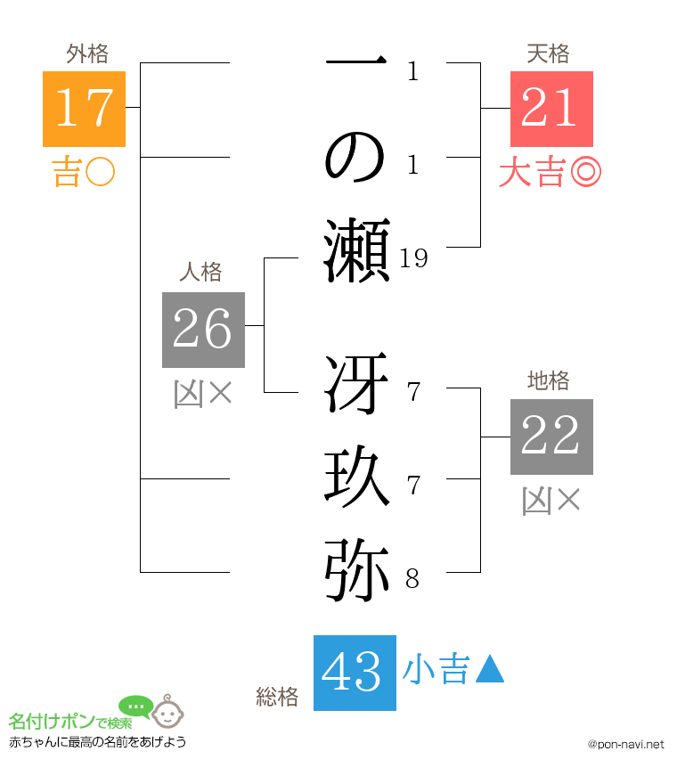 一の瀬 冴玖弥さんの姓名判断結果