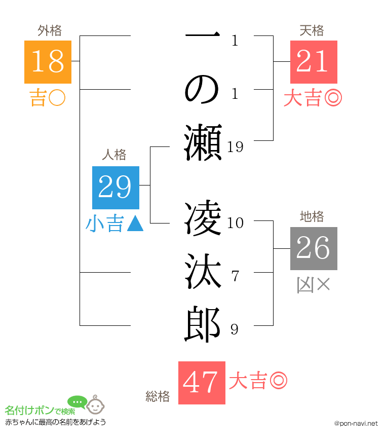 一の瀬 凌汰郎さんの姓名判断結果