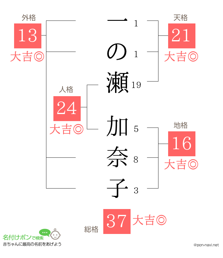 一の瀬 加奈子さんの姓名判断結果