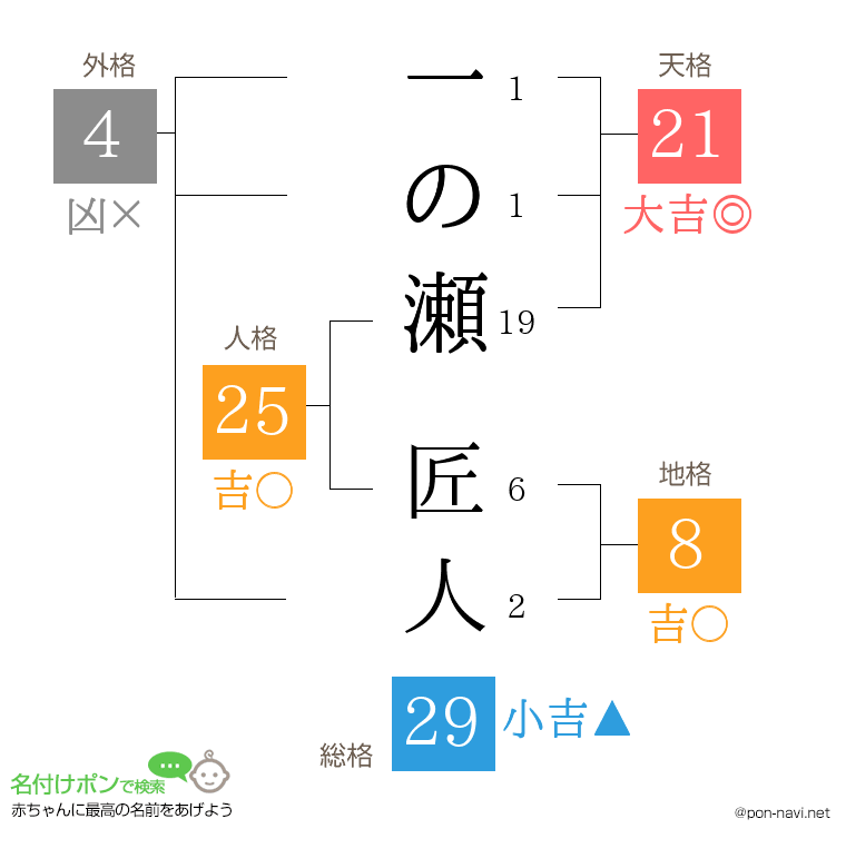 一の瀬 匠人さんの姓名判断結果