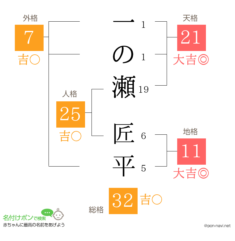 一の瀬 匠平さんの姓名判断結果