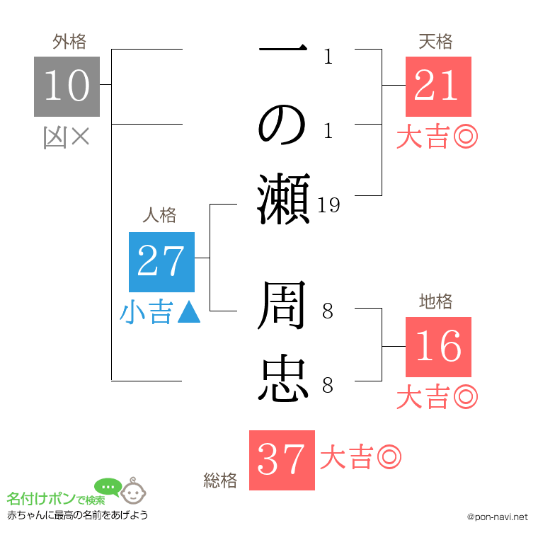 一の瀬 周忠さんの姓名判断結果