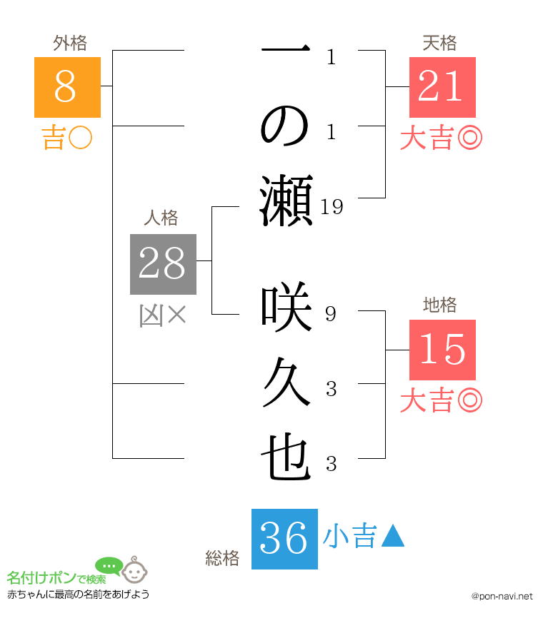 一の瀬 咲久也さんの姓名判断結果