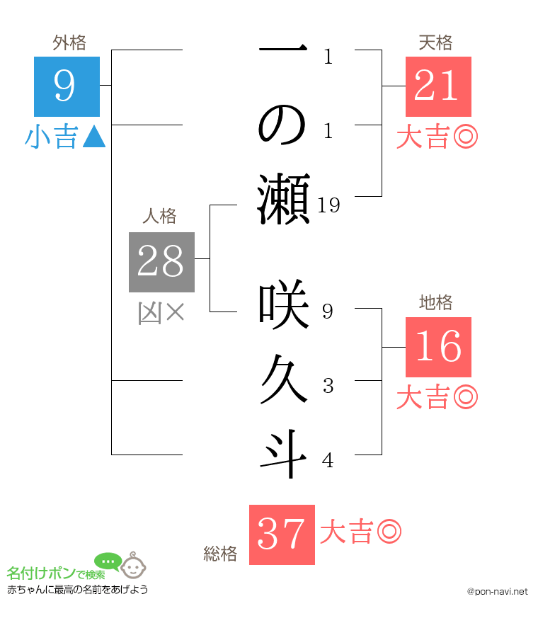 一の瀬 咲久斗さんの姓名判断結果
