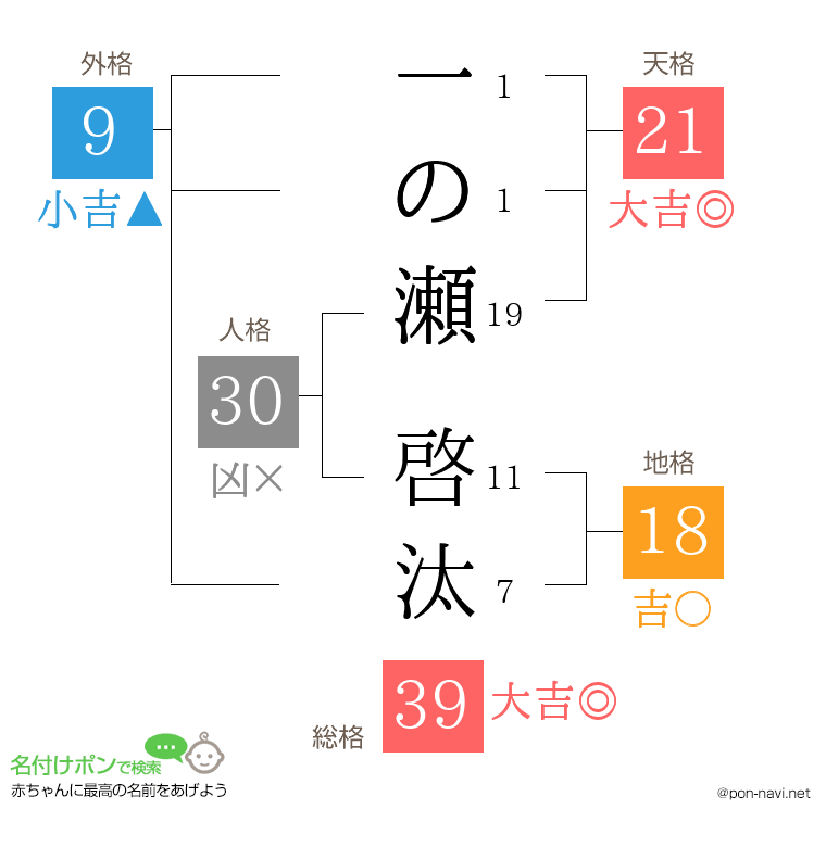一の瀬 啓汰さんの姓名判断結果