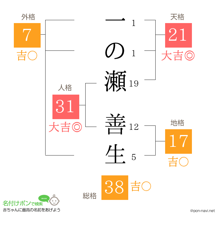 一の瀬 善生さんの姓名判断結果
