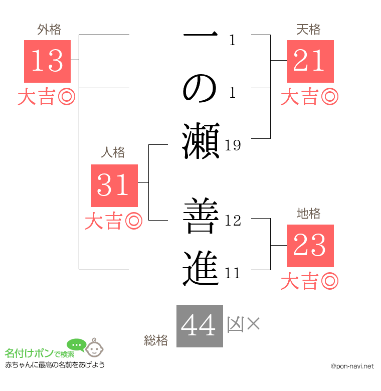 一の瀬 善進さんの姓名判断結果