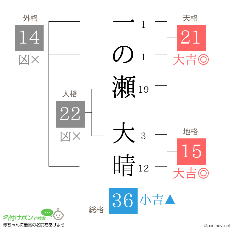 一の瀬 大晴さんの姓名判断結果