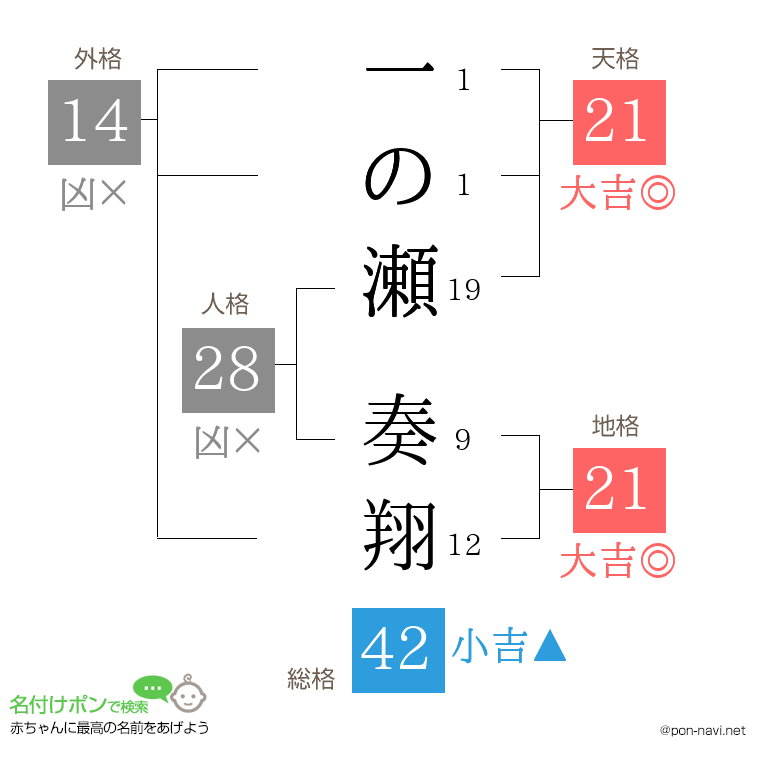 一の瀬 奏翔さんの姓名判断結果