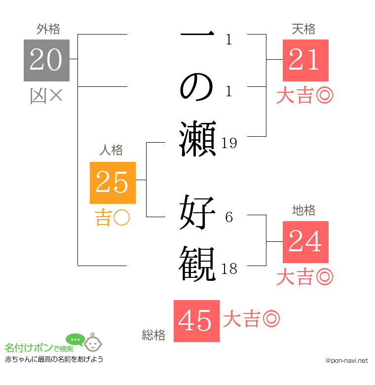 一の瀬 好観さんの姓名判断結果