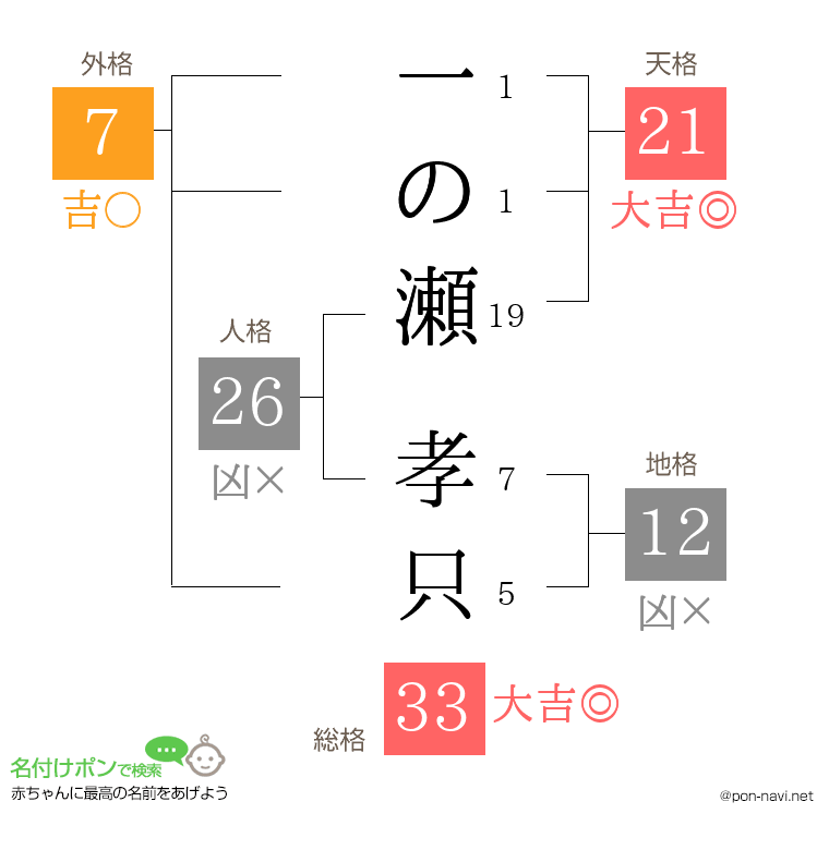 一の瀬 孝只さんの姓名判断結果