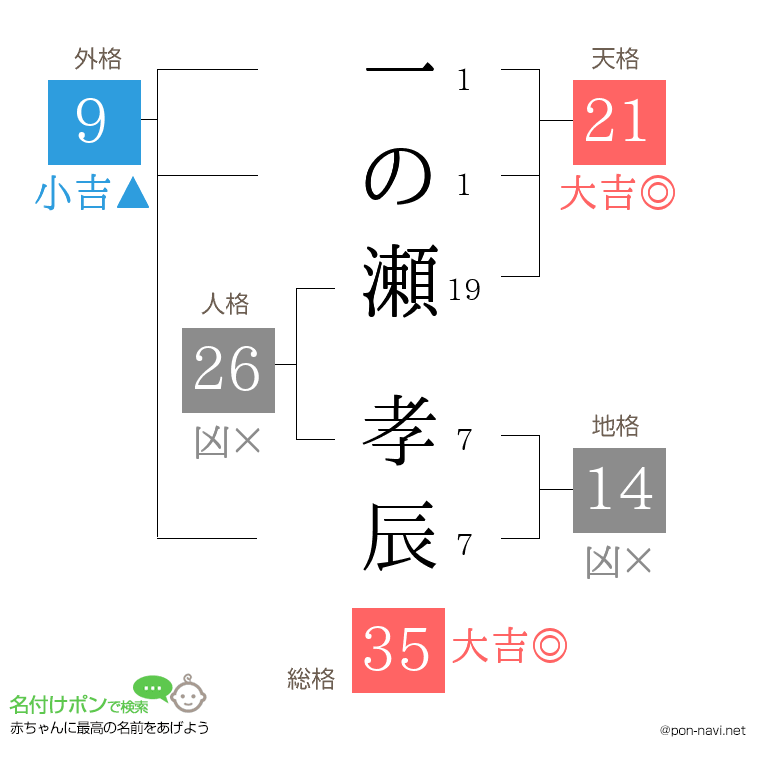 一の瀬 孝辰さんの姓名判断結果