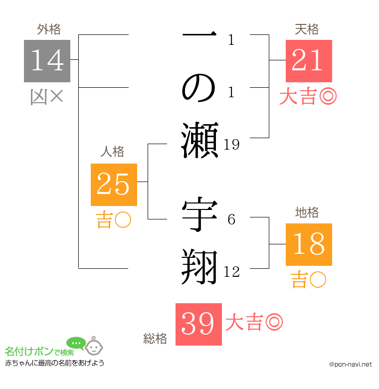 一の瀬 宇翔さんの姓名判断結果