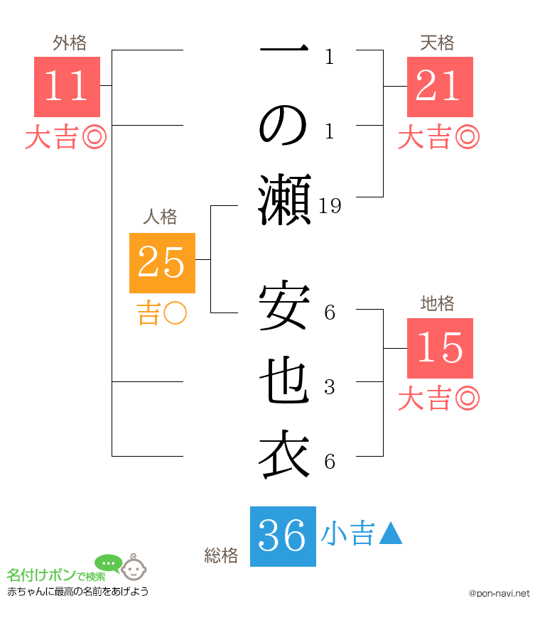 一の瀬 安也衣さんの姓名判断結果