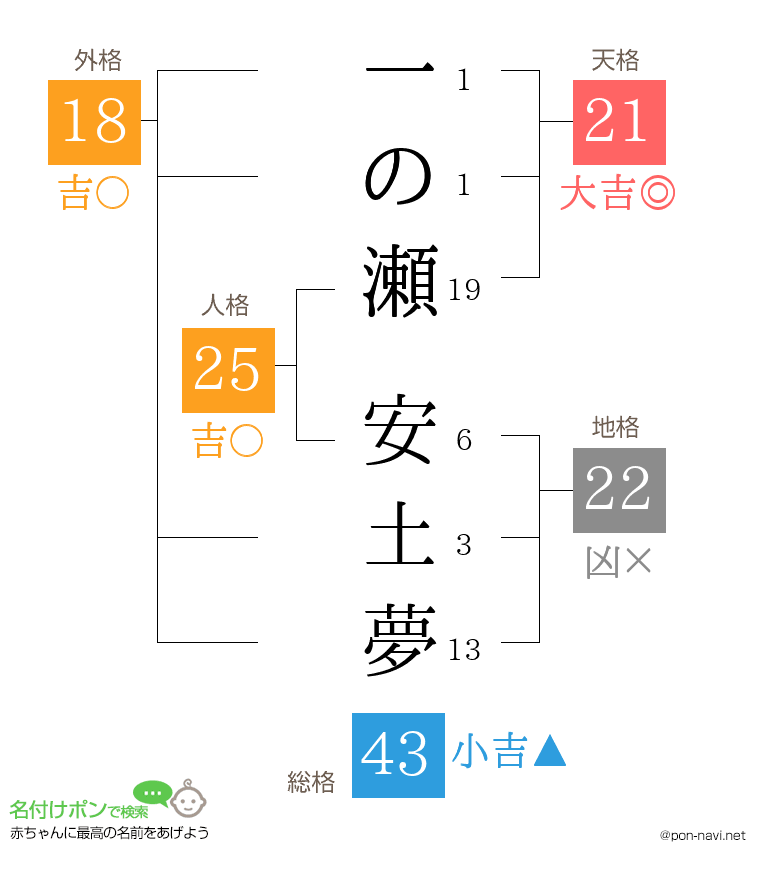 一の瀬 安土夢さんの姓名判断結果