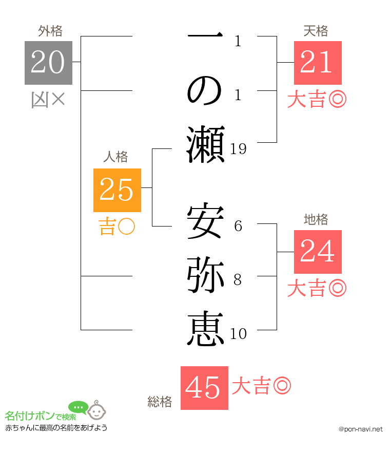 一の瀬 安弥恵さんの姓名判断結果