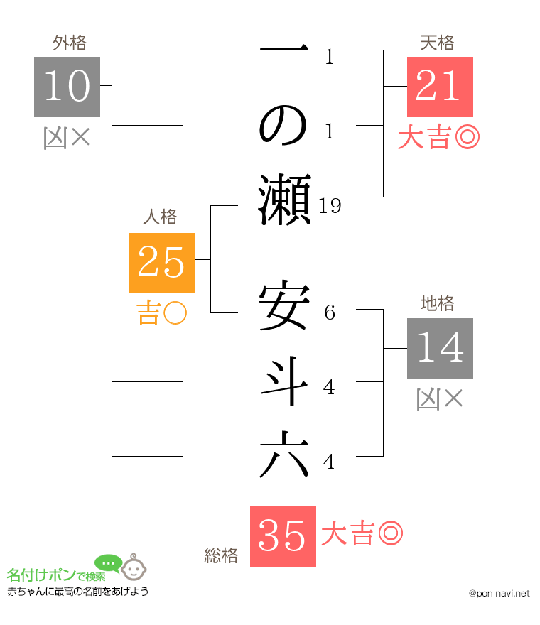 一の瀬 安斗六さんの姓名判断結果