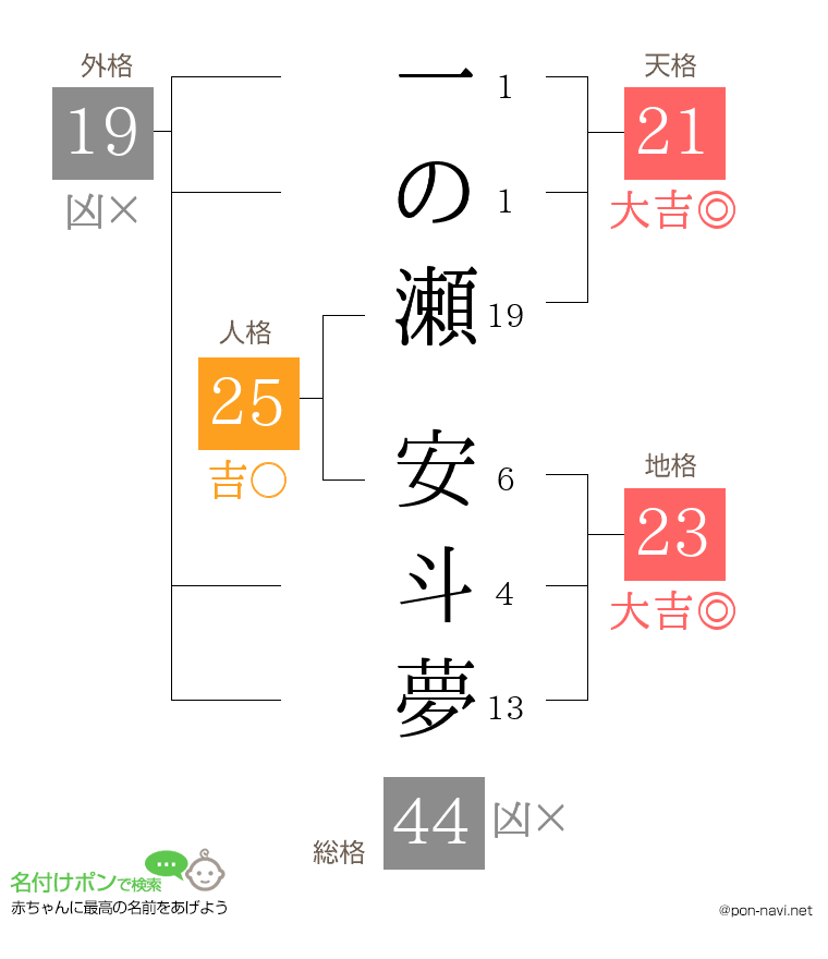 一の瀬 安斗夢さんの姓名判断結果