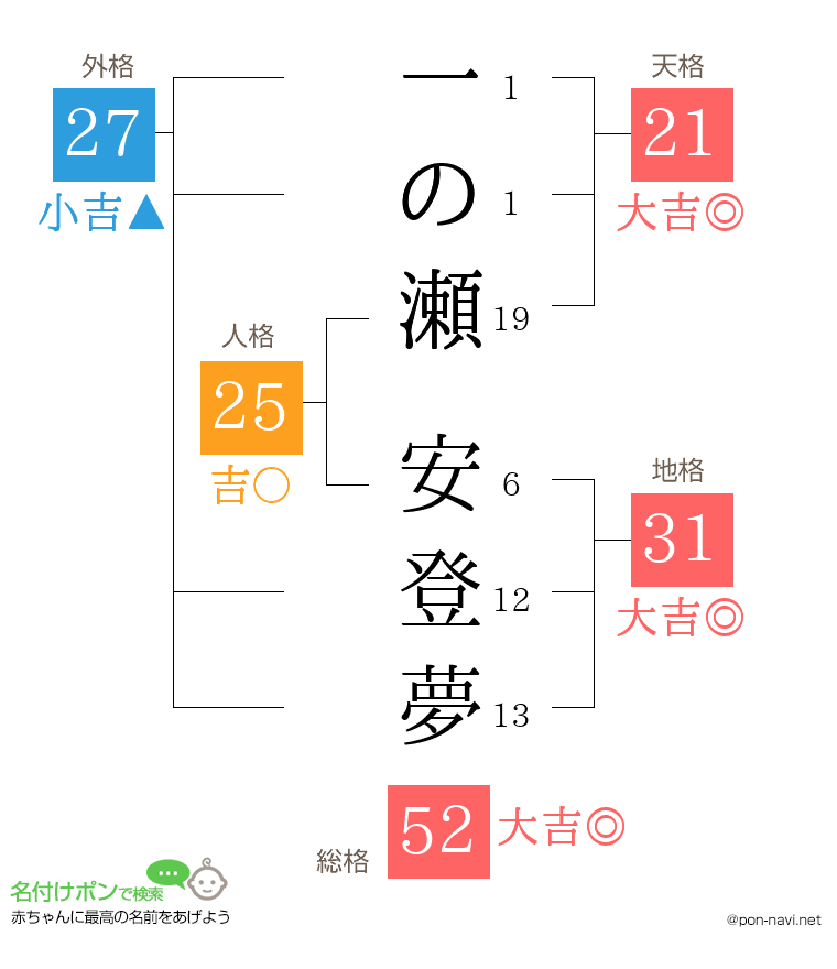 一の瀬 安登夢さんの姓名判断結果