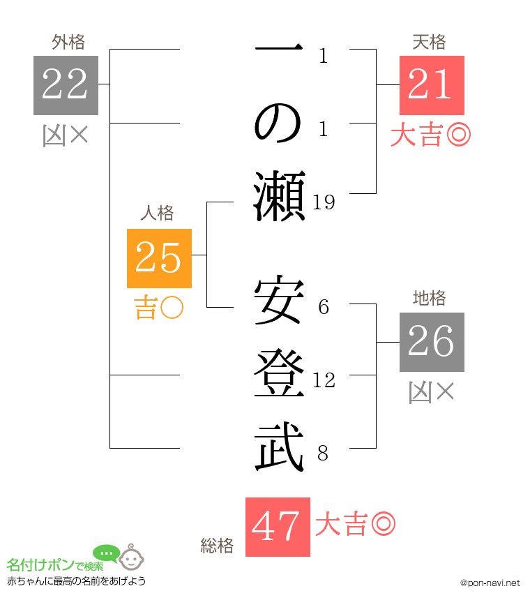 一の瀬 安登武さんの姓名判断結果