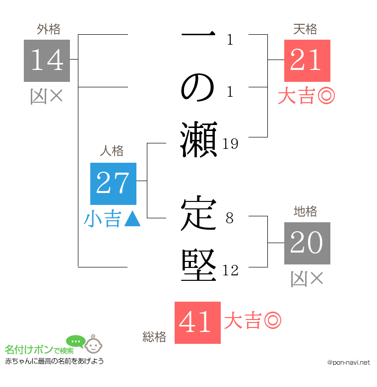 一の瀬 定堅さんの姓名判断結果