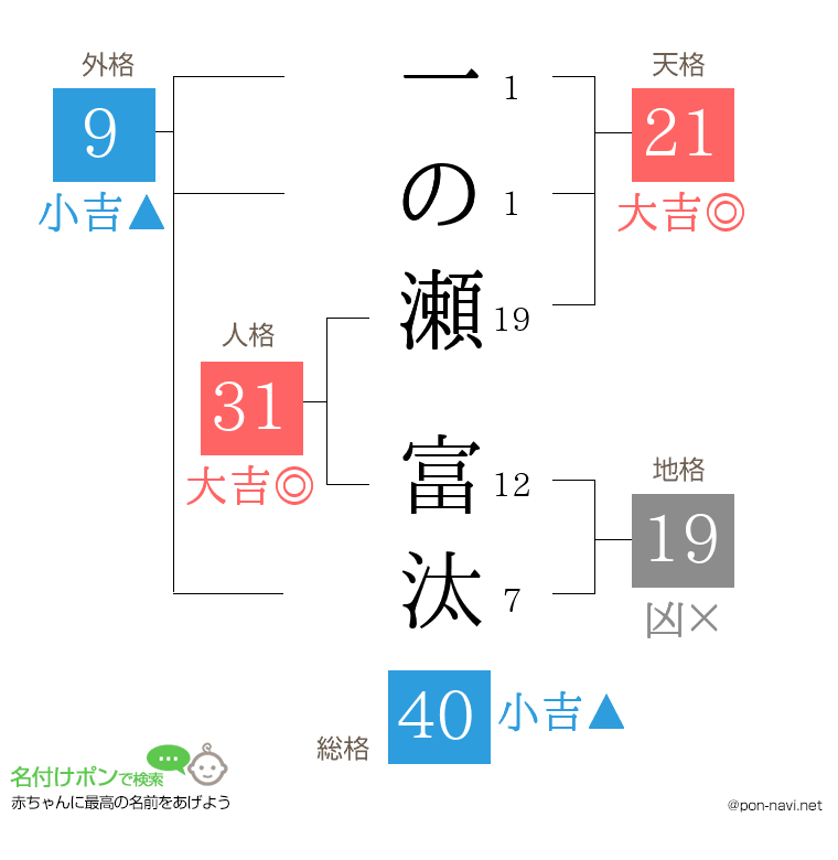 一の瀬 富汰さんの姓名判断結果