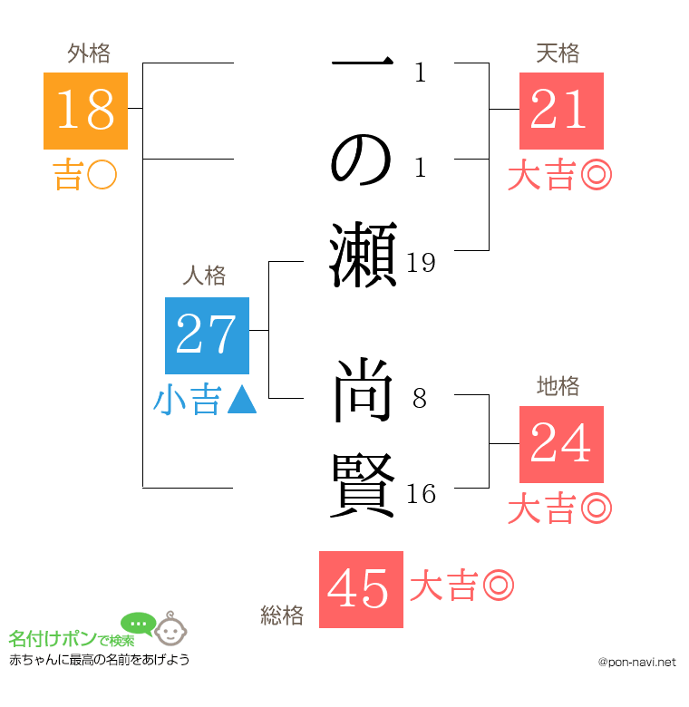 一の瀬 尚賢さんの姓名判断結果
