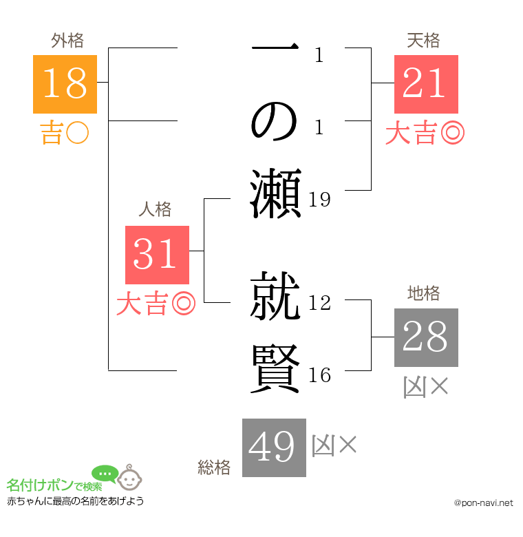 一の瀬 就賢さんの姓名判断結果