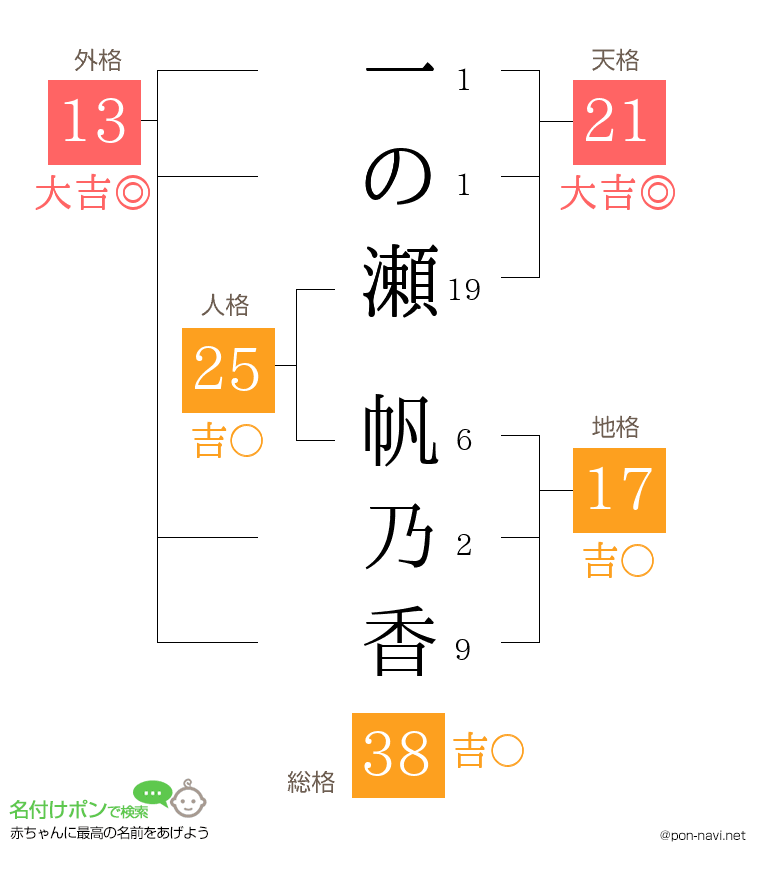 一の瀬 帆乃香さんの姓名判断結果