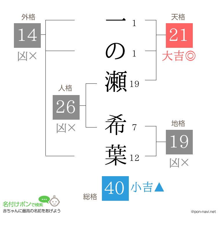 一の瀬 希葉さんの姓名判断結果