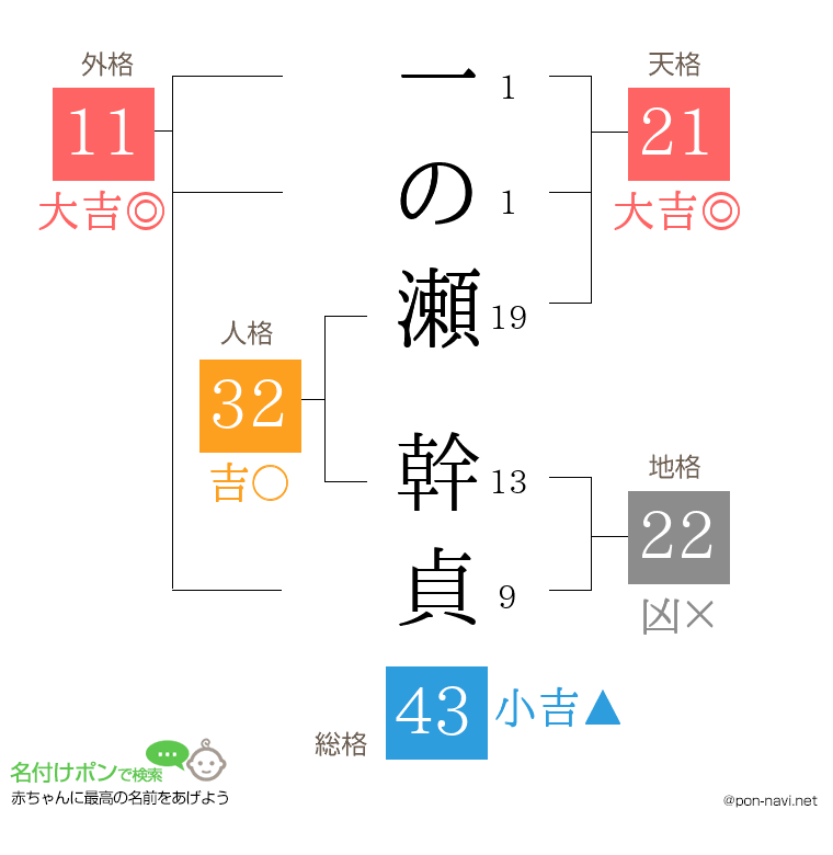一の瀬 幹貞さんの姓名判断結果