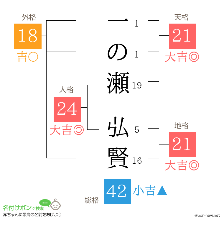 一の瀬 弘賢さんの姓名判断結果