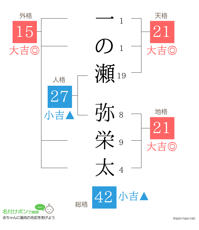 一の瀬 弥栄太さんの姓名判断結果