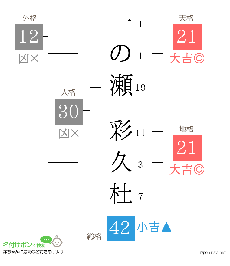 一の瀬 彩久杜さんの姓名判断結果