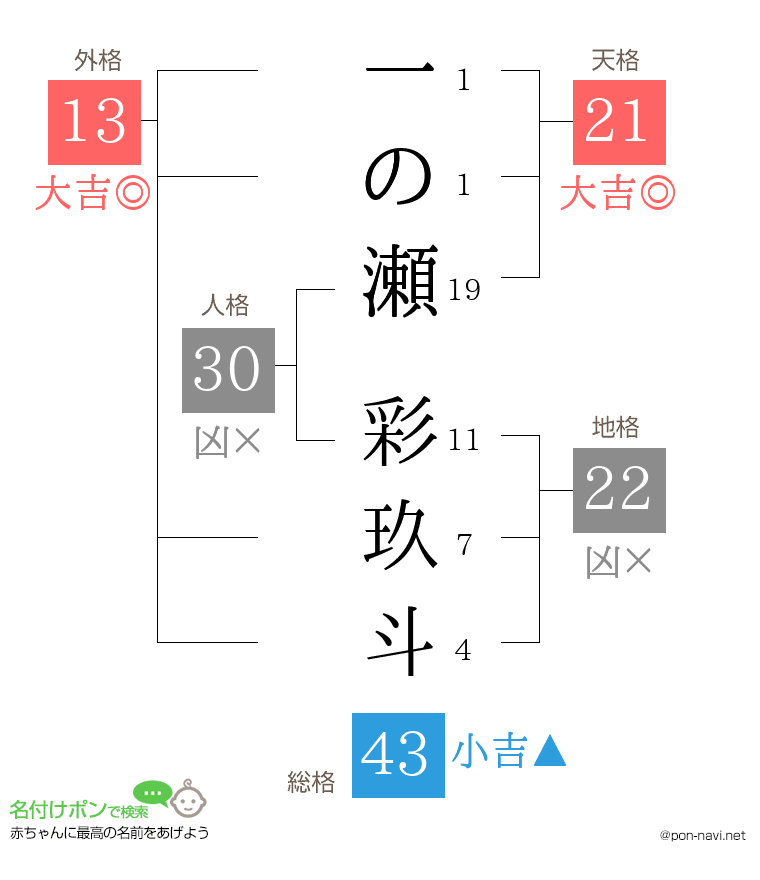 一の瀬 彩玖斗さんの姓名判断結果