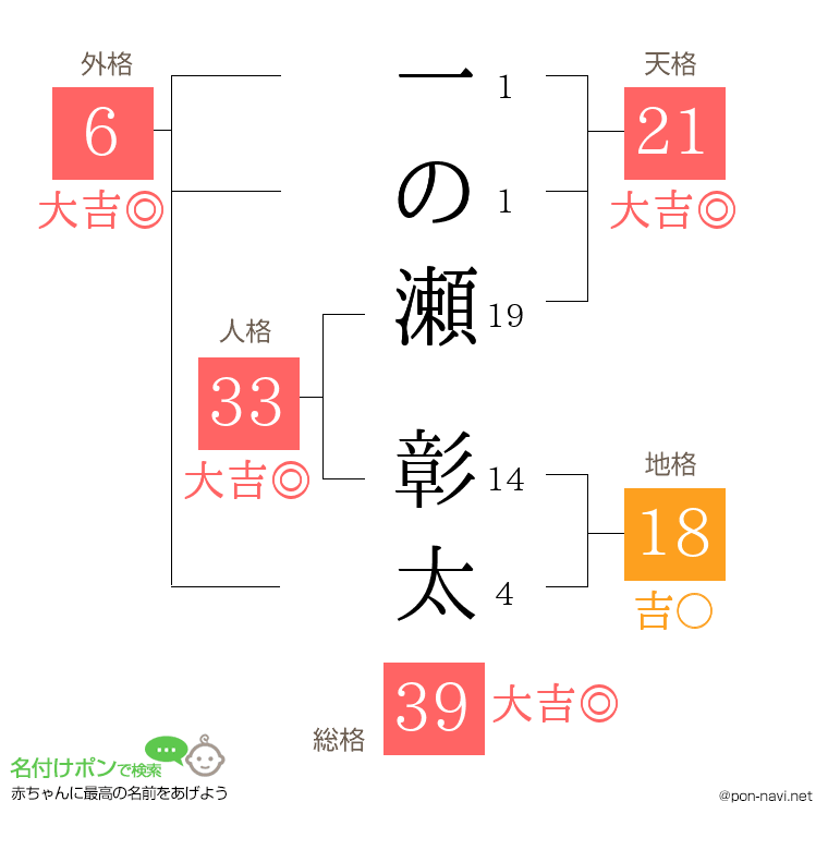 一の瀬 彰太さんの姓名判断結果