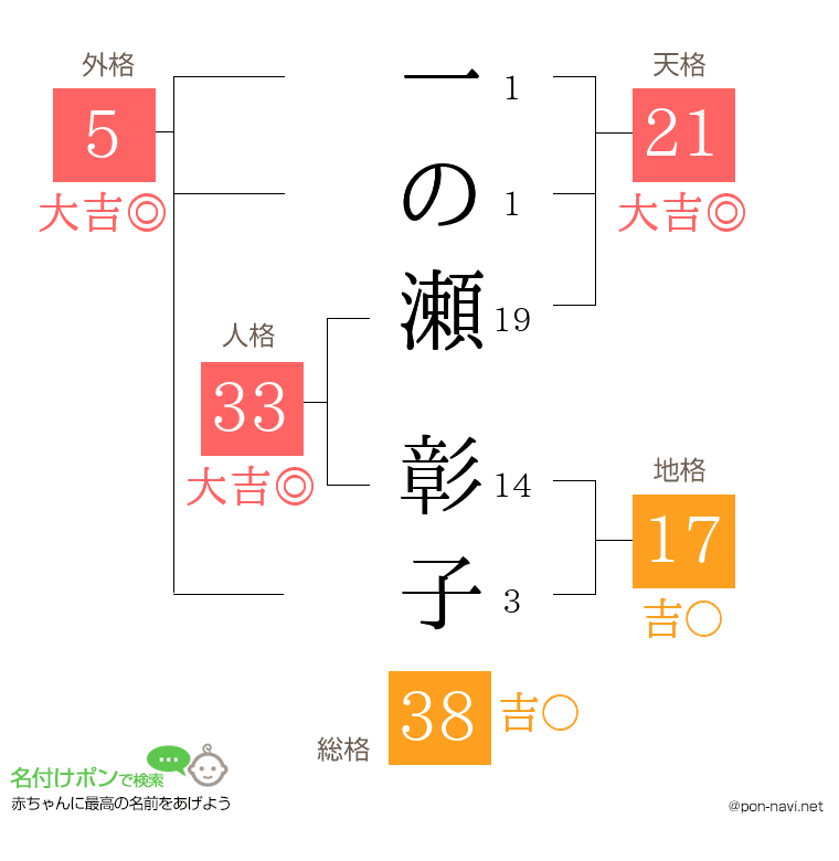 一の瀬 彰子さんの姓名判断結果