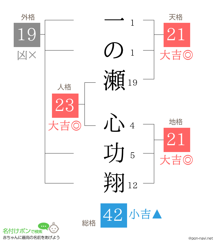 一の瀬 心功翔さんの姓名判断結果