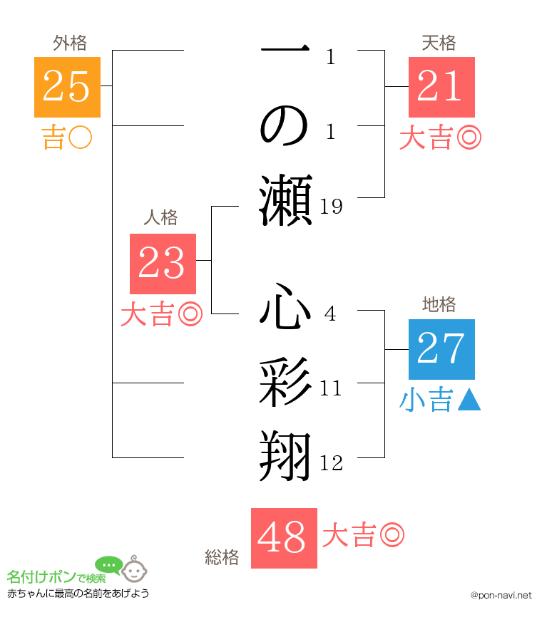 一の瀬 心彩翔さんの姓名判断結果