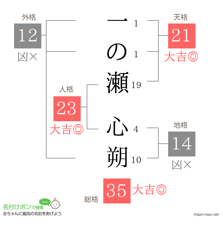 一の瀬 心朔さんの姓名判断結果