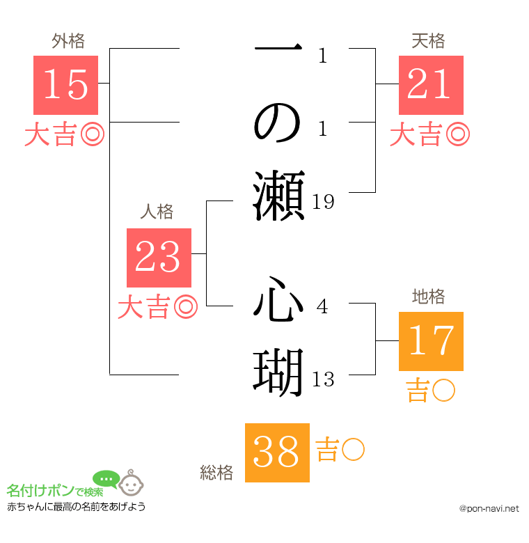 一の瀬 心瑚さんの姓名判断結果
