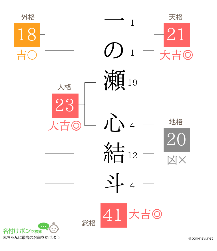 一の瀬 心結斗さんの姓名判断結果