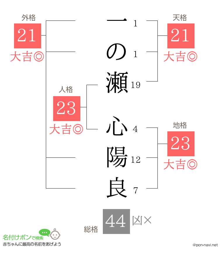 一の瀬 心陽良さんの姓名判断結果