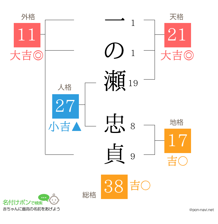 一の瀬 忠貞さんの姓名判断結果