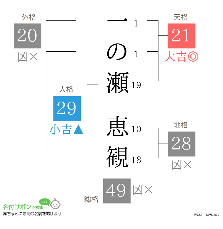 一の瀬 恵観さんの姓名判断結果