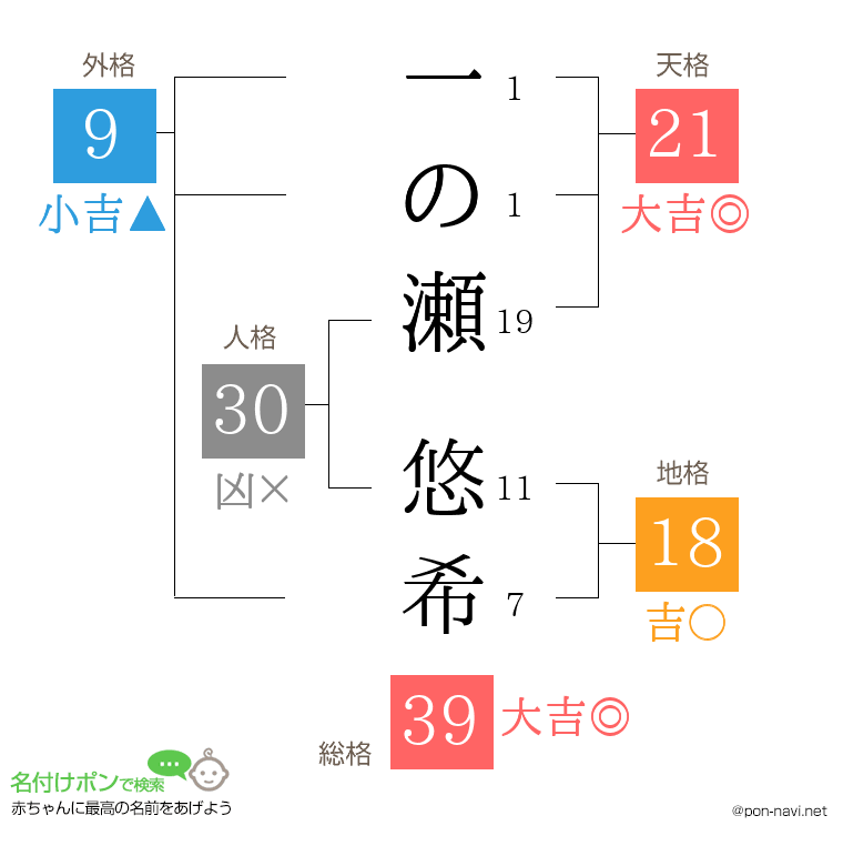 一の瀬 悠希さんの姓名判断結果