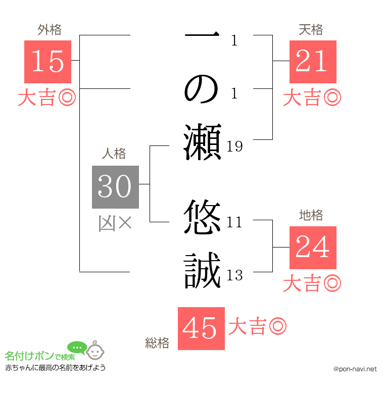 一の瀬 悠誠さんの姓名判断結果
