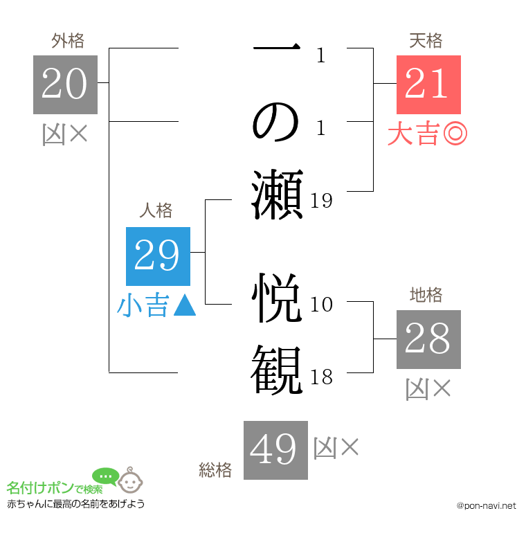 一の瀬 悦観さんの姓名判断結果