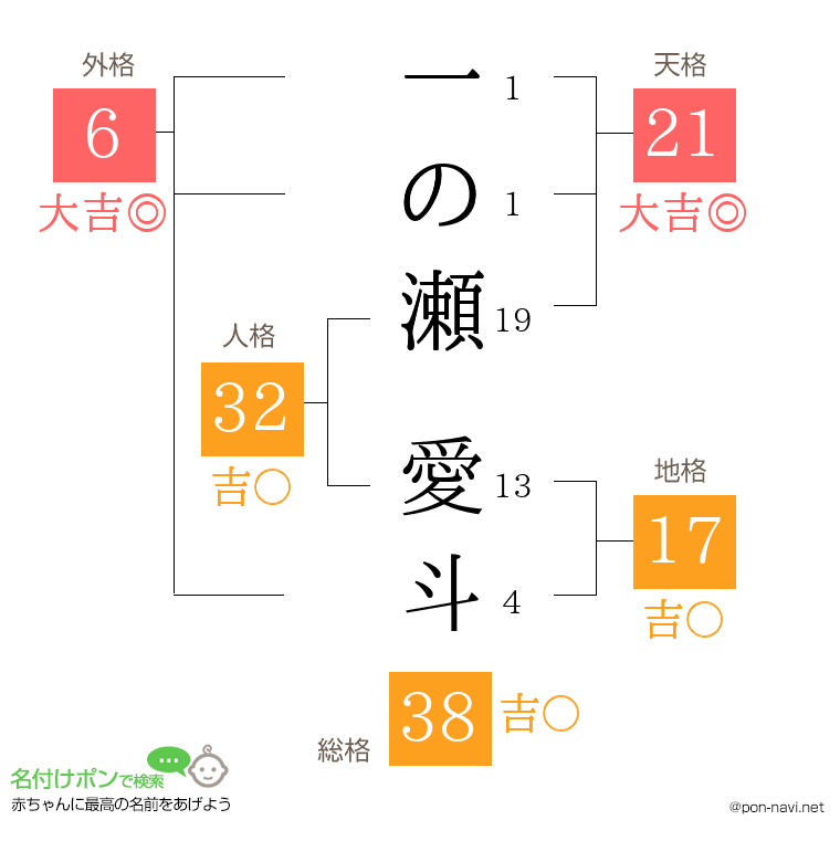 一の瀬 愛斗さんの姓名判断結果